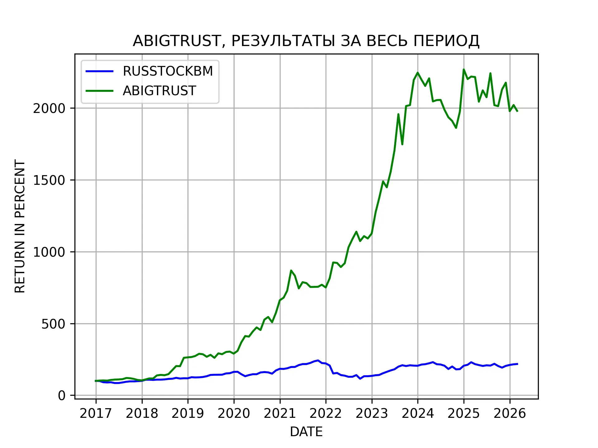 Результаты стратегии ABIGTRUST (END DATE 2026-02-28)