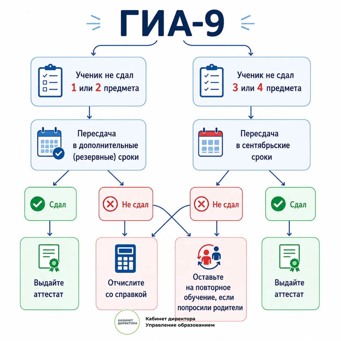 ⁉️ Что делать школе, если девятиклассник не сдал ГИА

Разбираем порядок действий школы, родителей и 