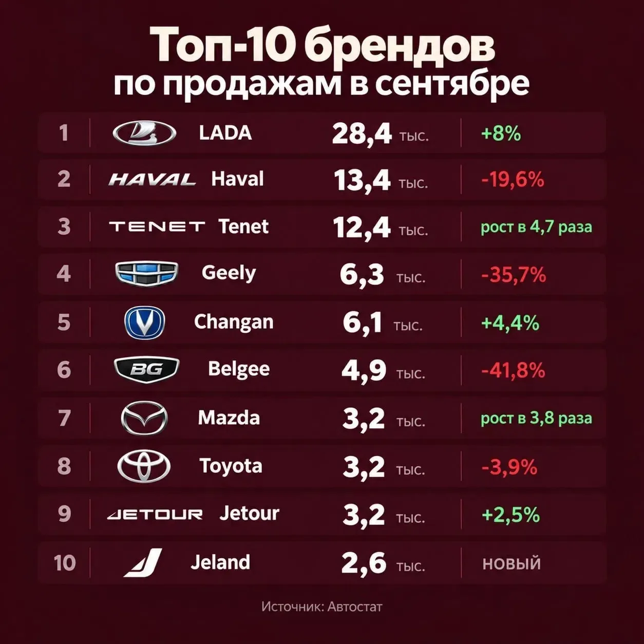 Авторынок притормозил, но не у всех, пишут коллеги @bro_dengi