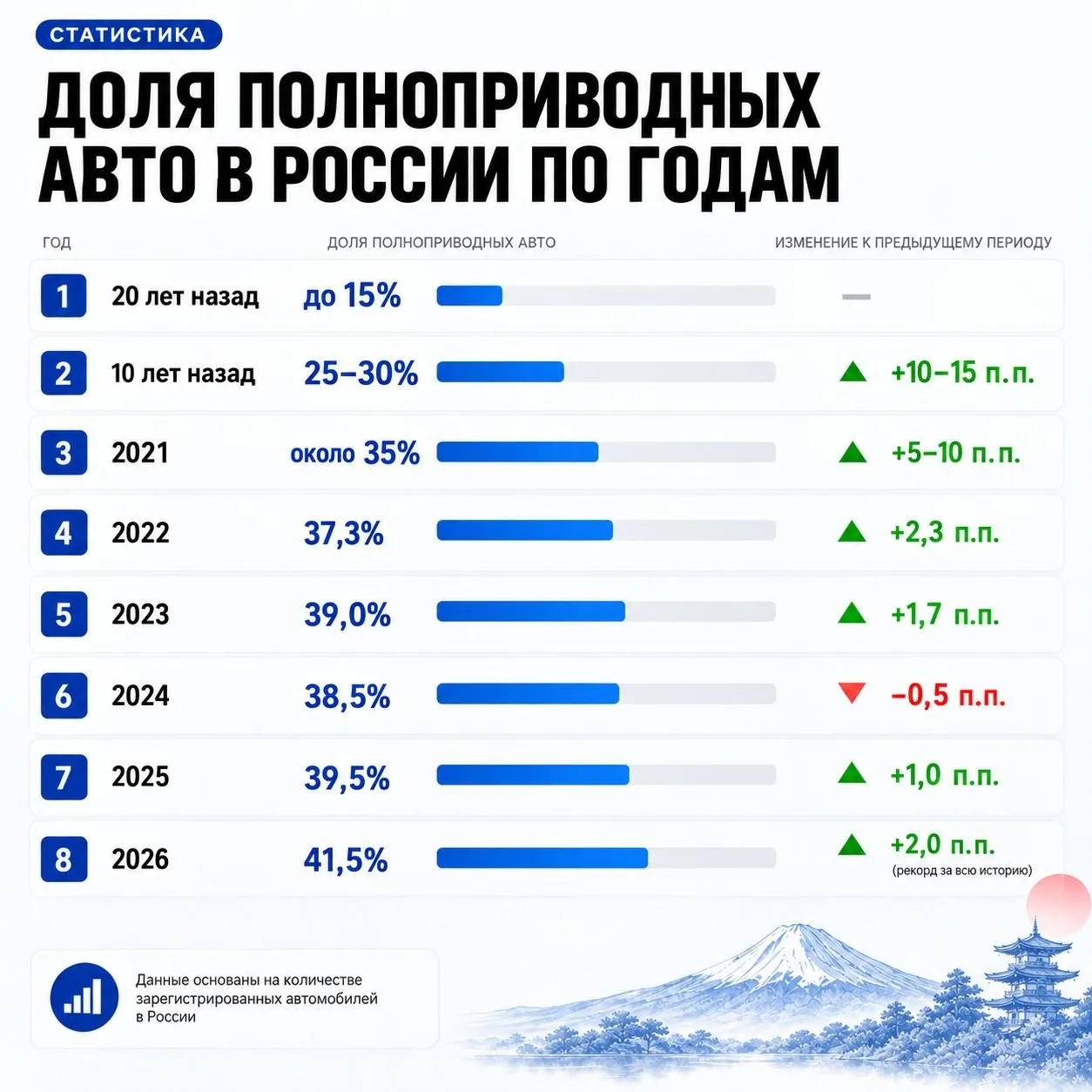 ПОЛНЫЙ ПРИВОД В РОССИИ ВЗЯЛ РЕКОРД: 41,5% РЫНКА