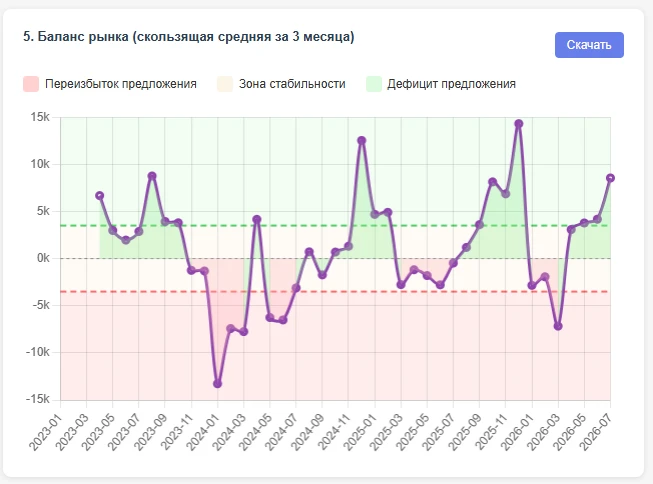 А вот. что показывают показатели, которые я придумал себе для анализа рынка. Я просто ч...