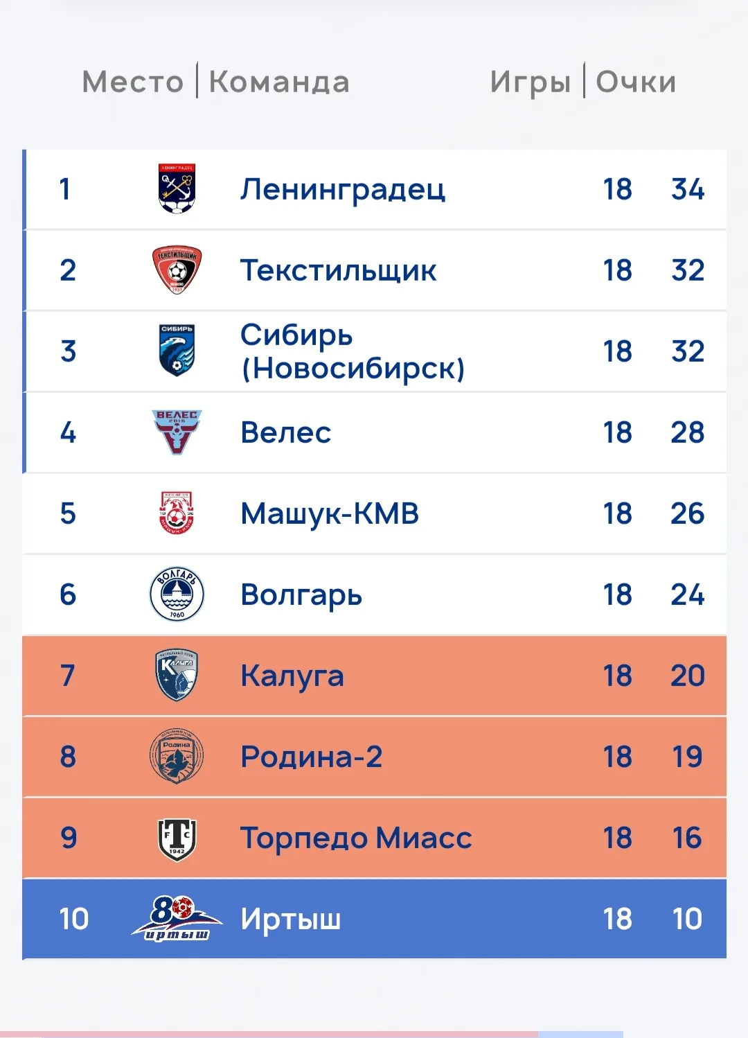 ⚽️ Параллельно с первыми матчами чемпионата мира завершился сезон в российской Второй лиге А. По ито