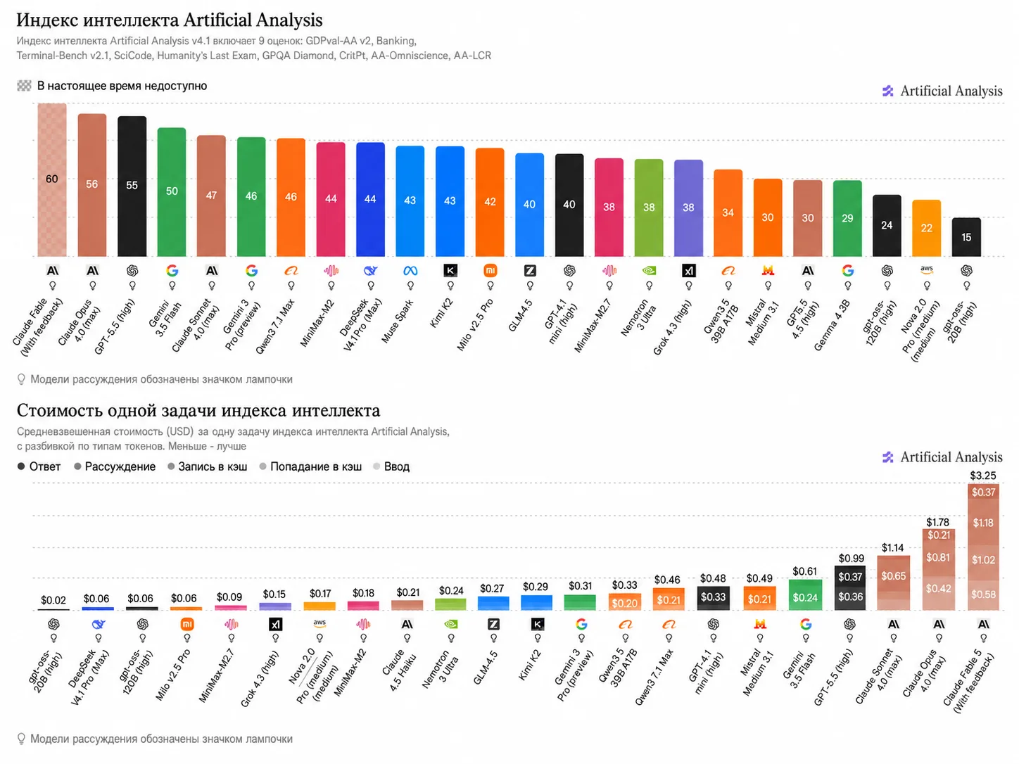 Попался на глаза сайт, мне понравился - artificialanalysis.ai. Пригодится разработчикам и бизнесу, к