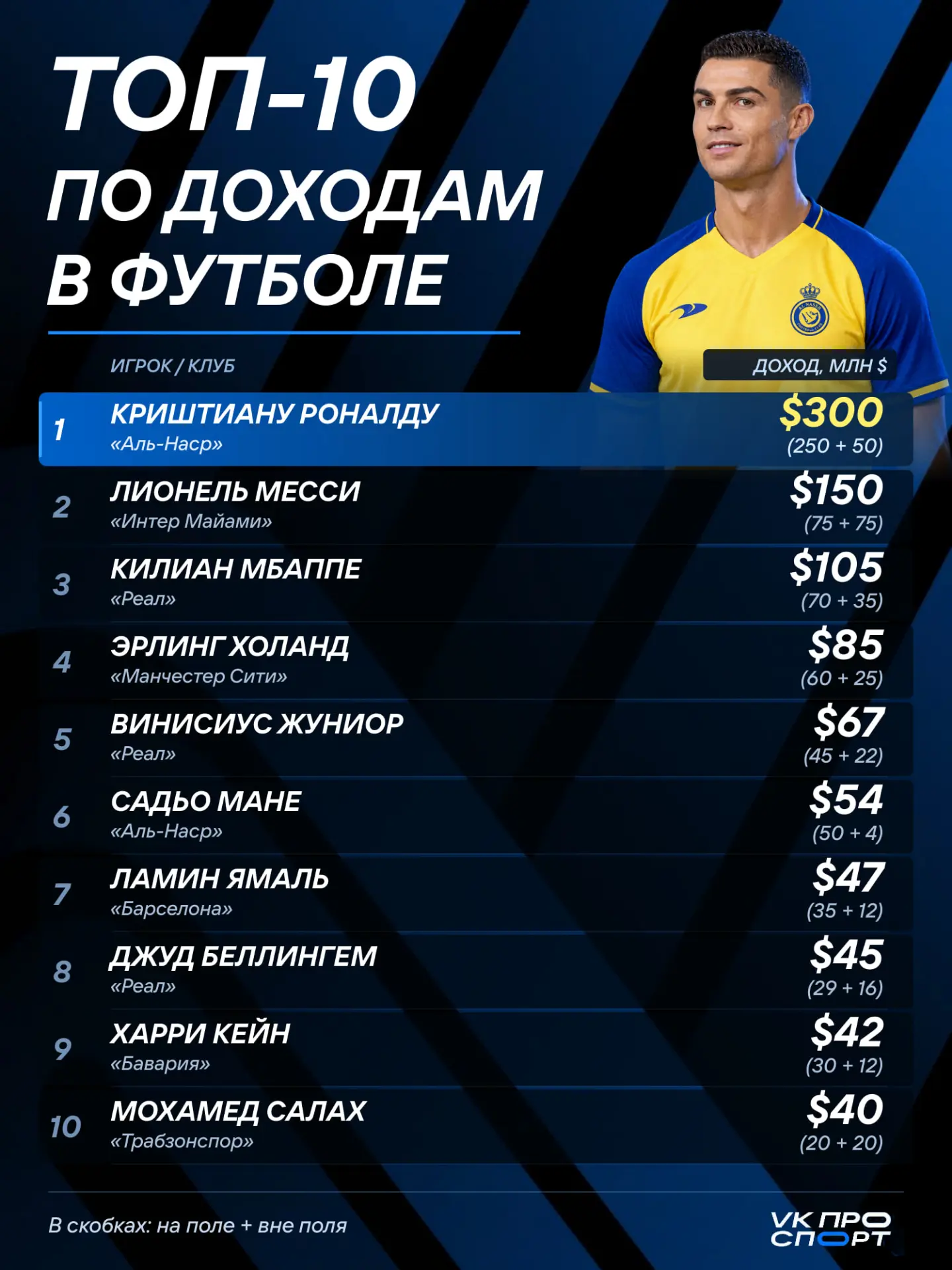 💰 Роналду заработает вдвое больше Месси