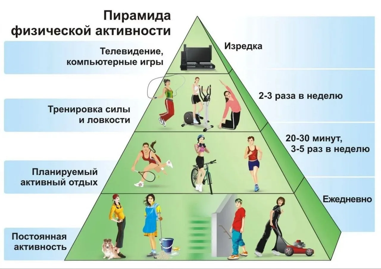 💪 Основные рекомендации по физической активности
 
Низкая физическая активность наряду с курением, 