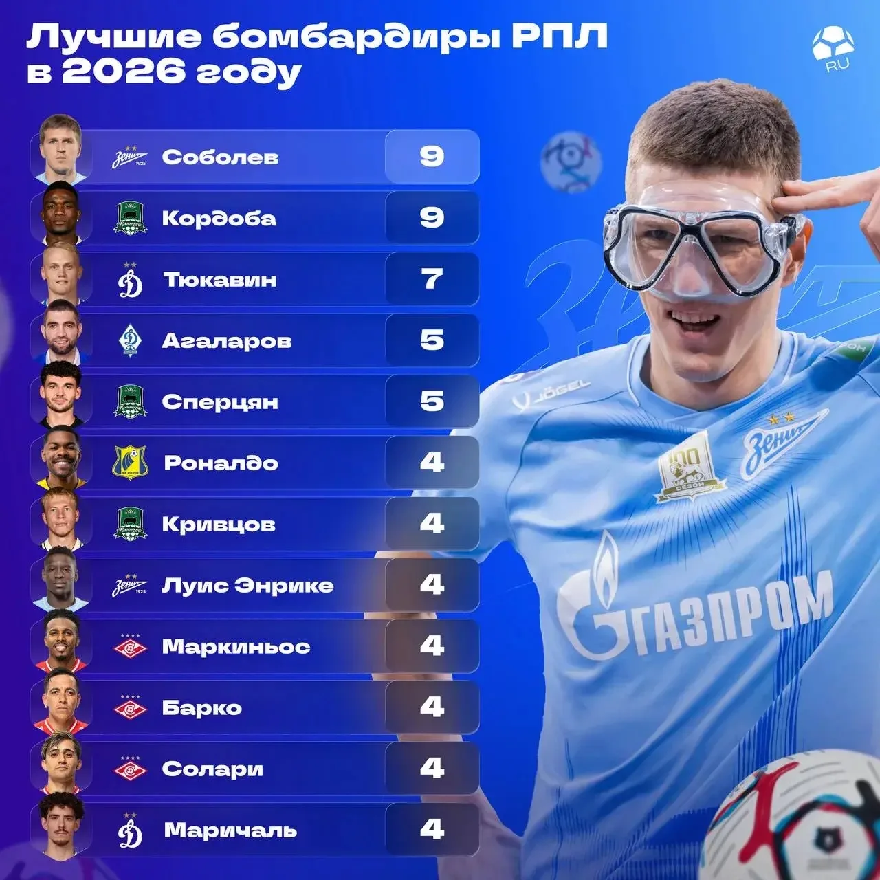 📈 Статистика лучших бомбардиров РПЛ в 2026 году: