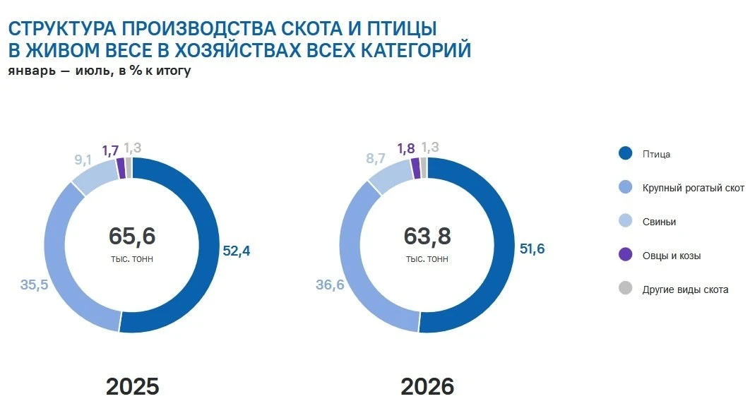 В Оренбургской области по итогам семи месяцев 2026 года изменились показатели животново...