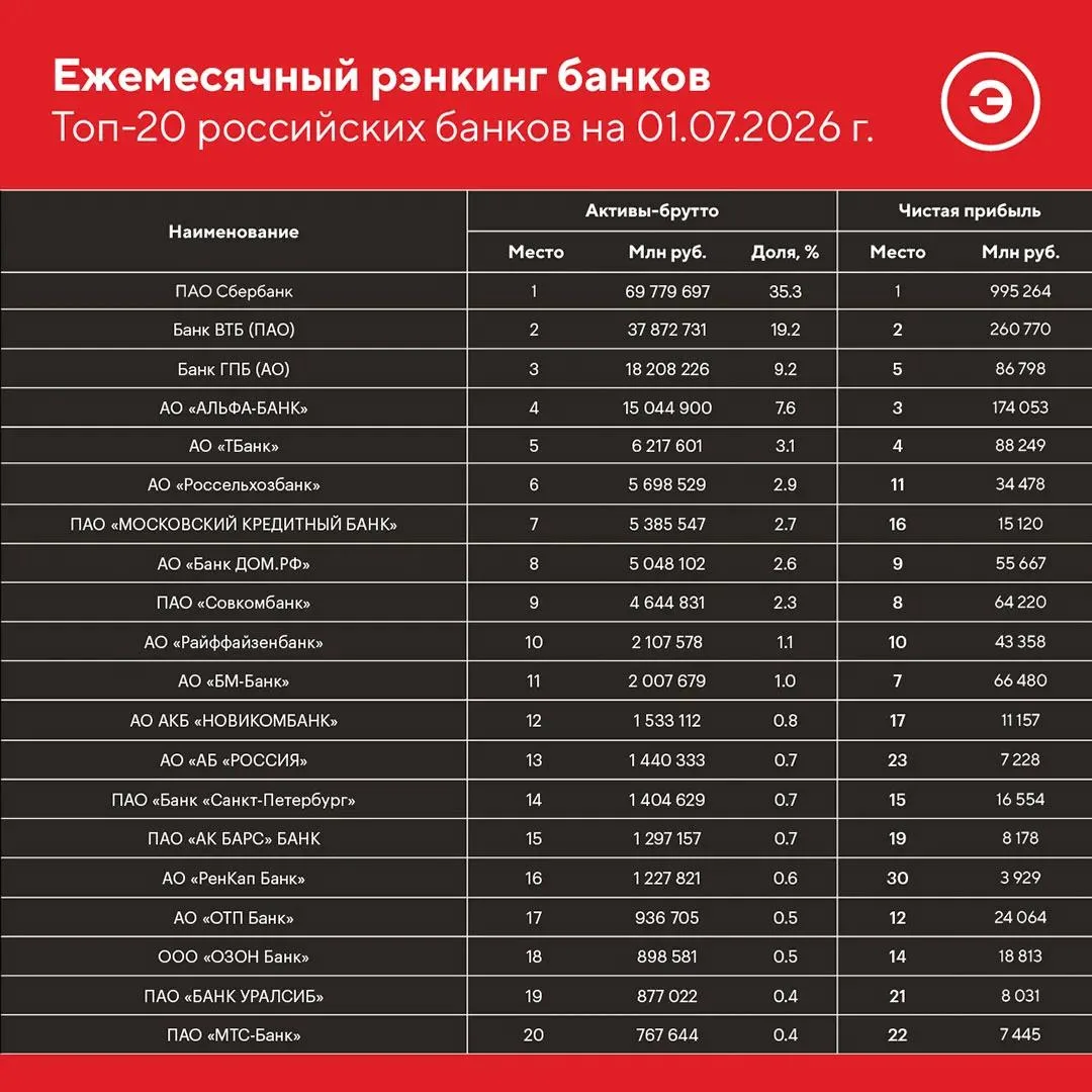 Свежий выпуск ежемесячных банковских рэнкингов на 1 июля 2026 года

По расчетам «Эксперт РА», за пер