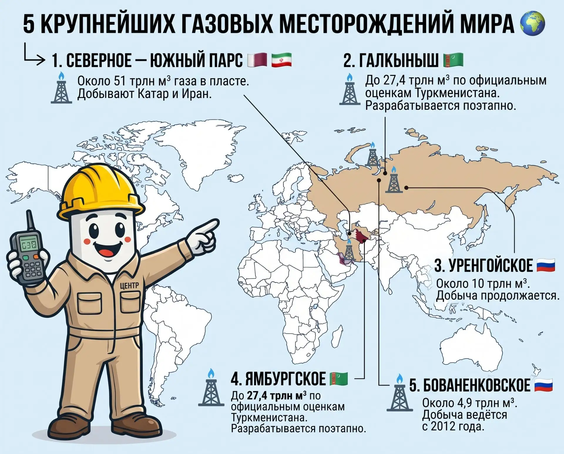 5 крупнейших газовых месторождений мира 🌍