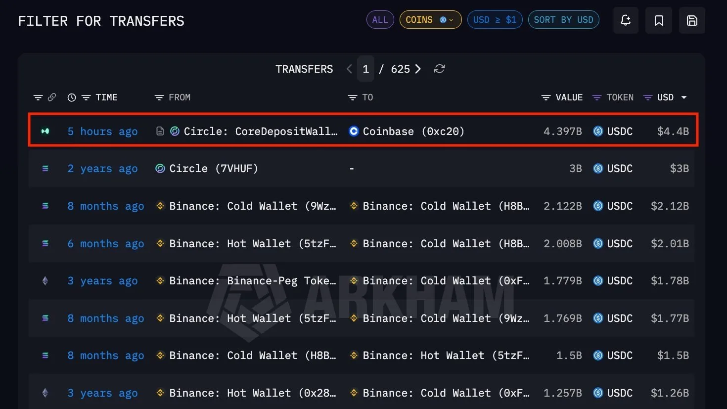 Circle перевела 4 миллиарда долларов США на Coinbase на HyperEVM

Arkham говорит, что это крупнейшая