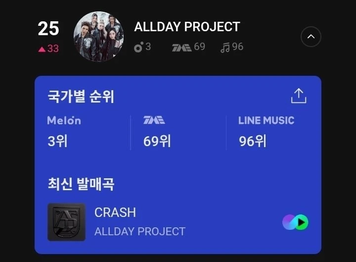 ALLDAY PROJECT поднялись на 33 позиции в Global K-Chart на MelOn, и теперь занимают 25-...