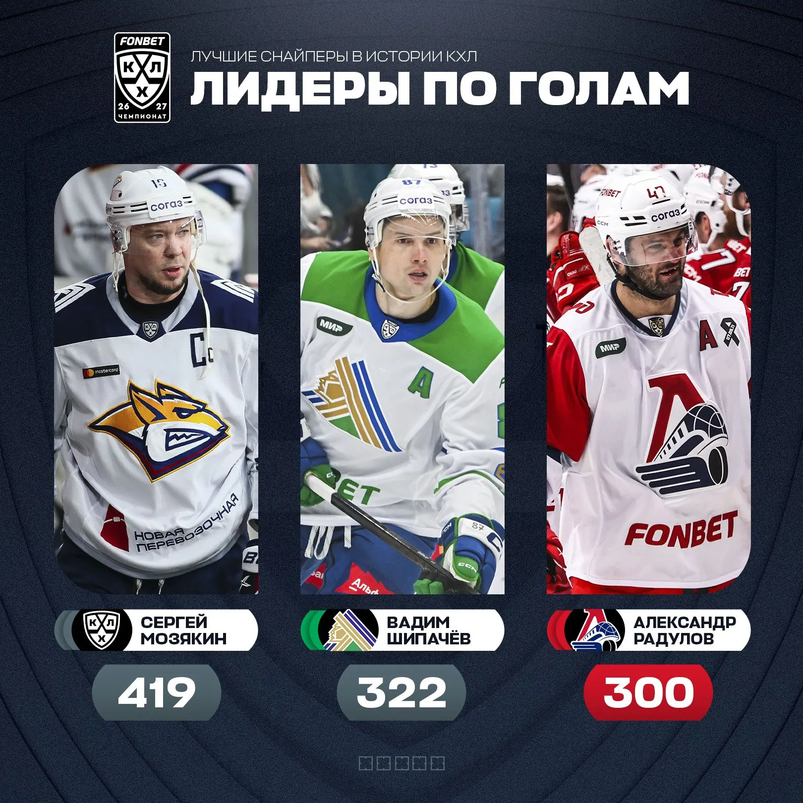 В истории КХЛ только три человека забивали 300+ голов, и Александр Радулов среди них.