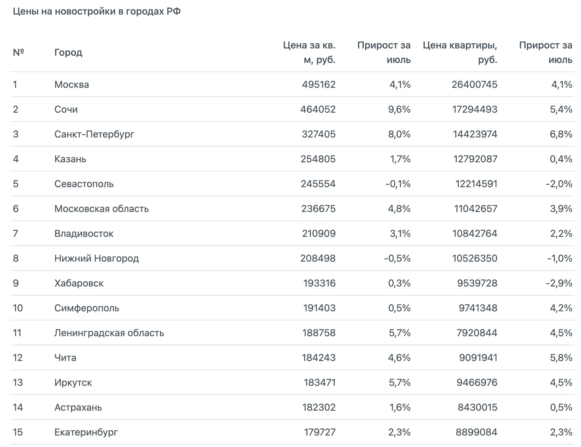 Стоимость новостроек резко пошла вверх после затишья