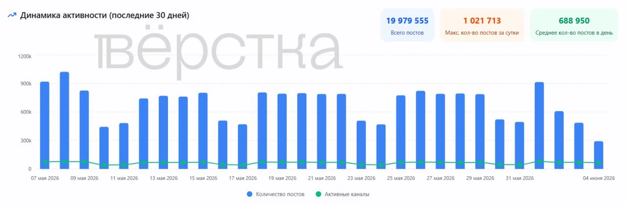 Число постов в «Макс» снизилось больше чем в два раза после удаления из App Store 4 июн...