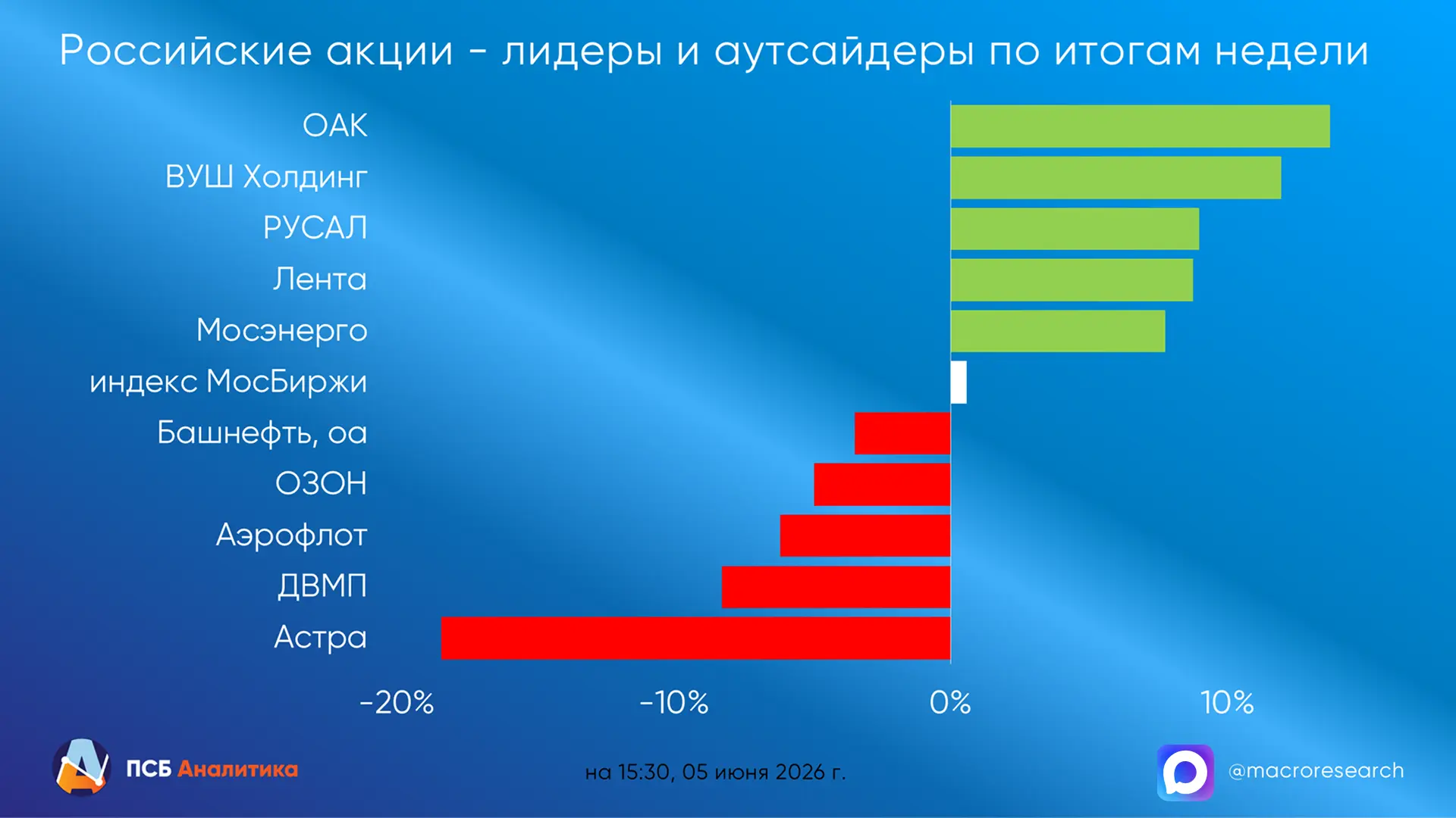 Итоги недели 1-5 июня
