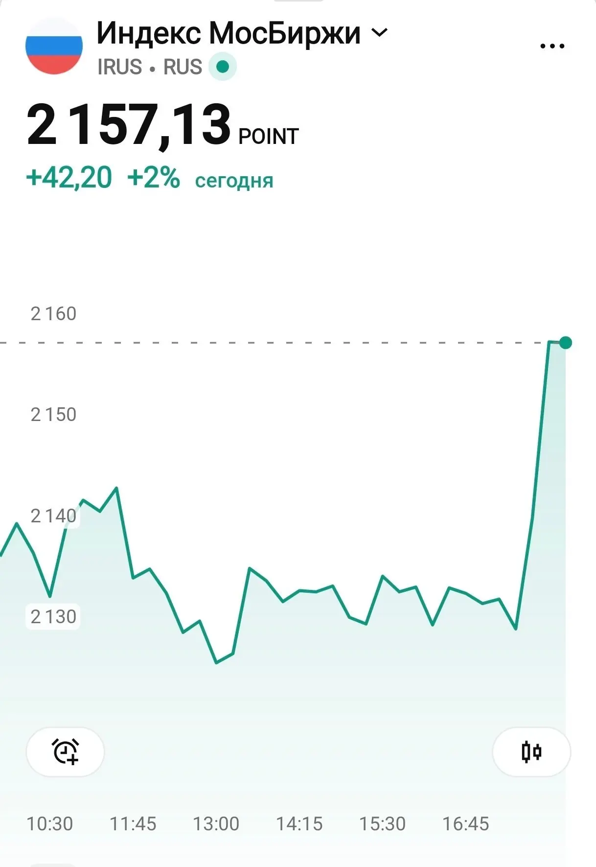 Мосбиржа растет на фоне новостей об окончании украинского конфликта.