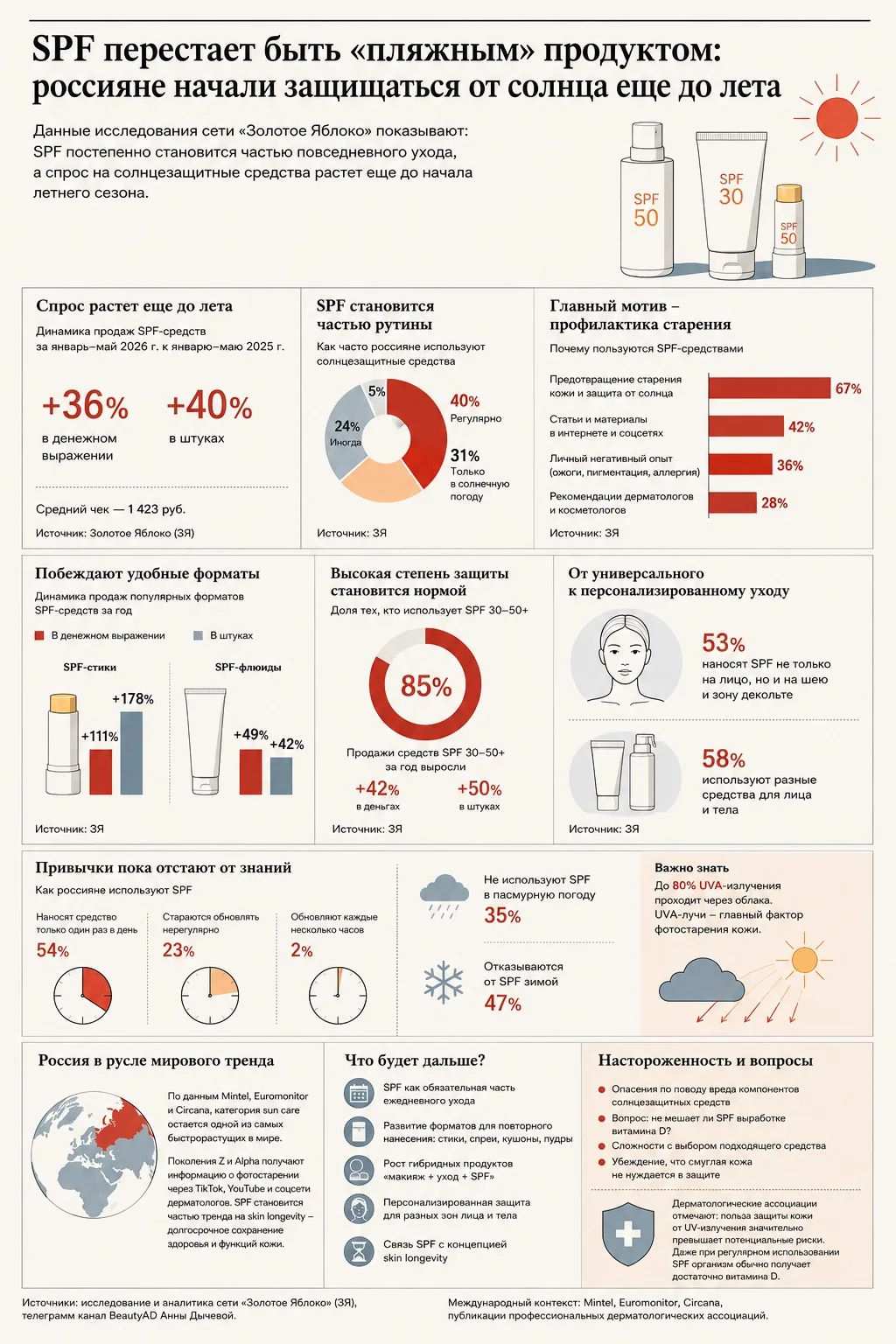 SPF перестает быть «пляжным» продуктом: россияне начали защищаться от солнца еще до лета

Еще нескол