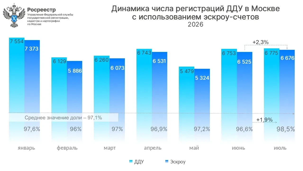 Доля договоров с эскроу в июле составила почти 100%