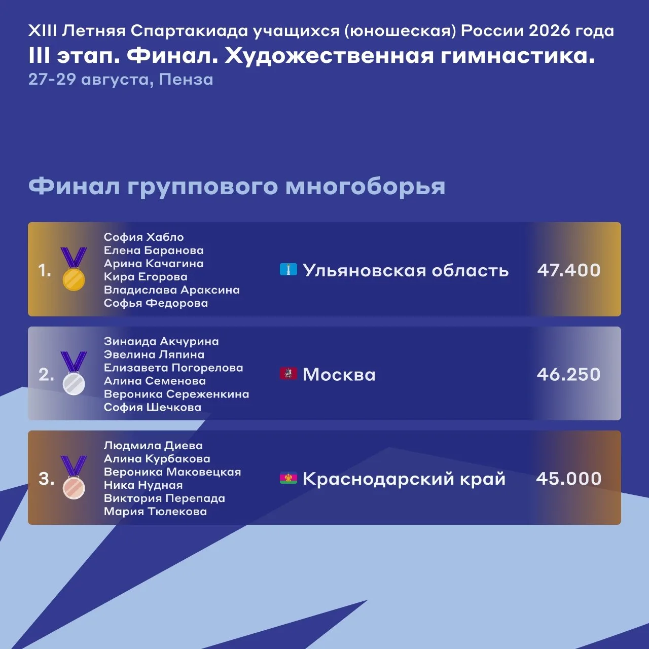 🔥Сборная Краснодарского края – бронзовый призёр Спартакиады учащихся России!