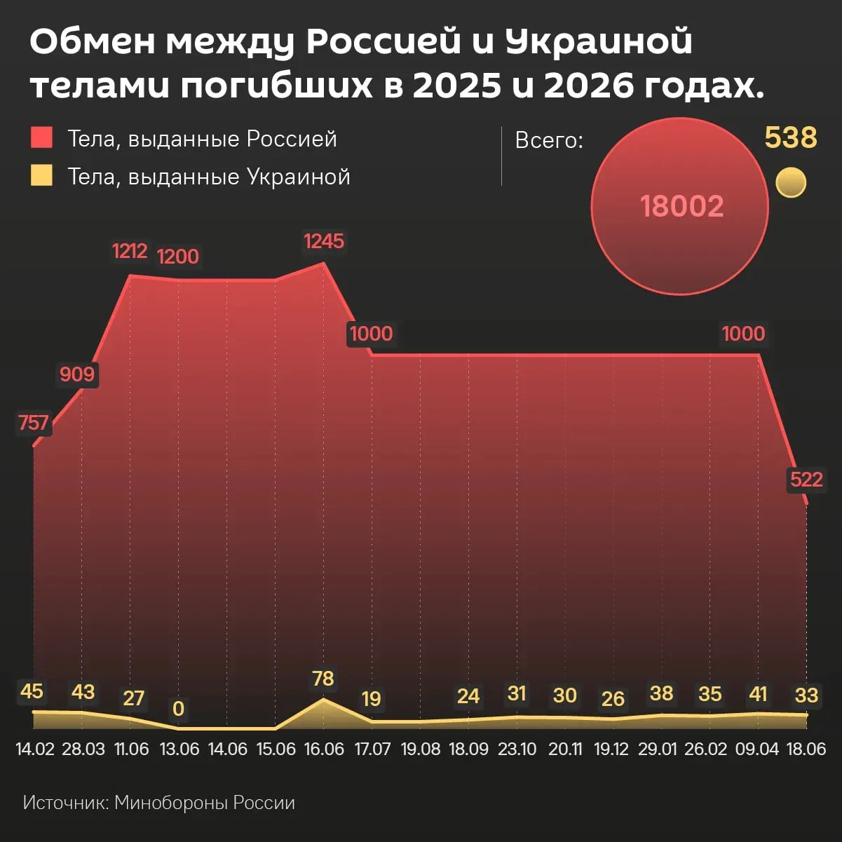 🇺🇦 🇷🇺 Россия передала Украине 522 тела солдат ВСУ, а в обмен получила от Киева 33 п...