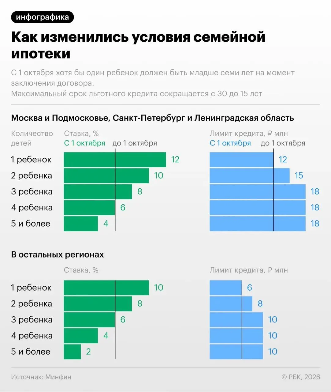 #Ипотека. С 1 октября изменяются условия программы «Семейная ипотека» - ставка и максим...