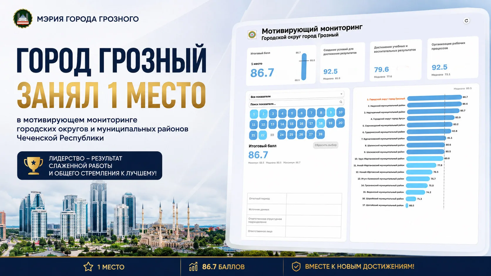 ⚡️ГРОЗНЫЙ ВОЗГЛАВИЛ ФЕДЕРАЛЬНЫЙ МОТИВИРУЮЩИЙ МОНИТОРИНГ МИНПРОСВЕЩЕНИЯ РОССИИ СРЕДИ МУН...