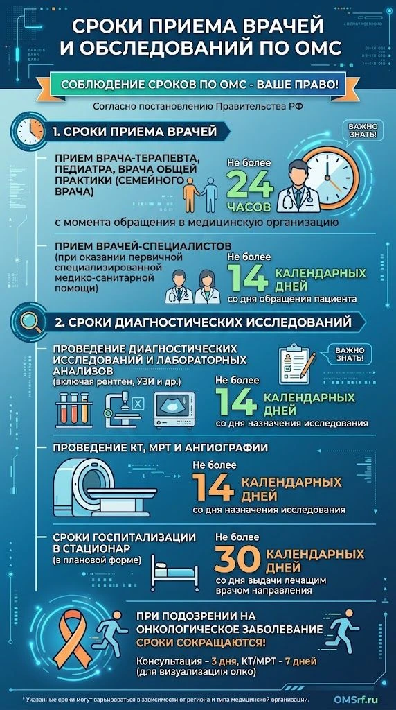 Какие сроки приема врача и обследований установлены по ОМС?