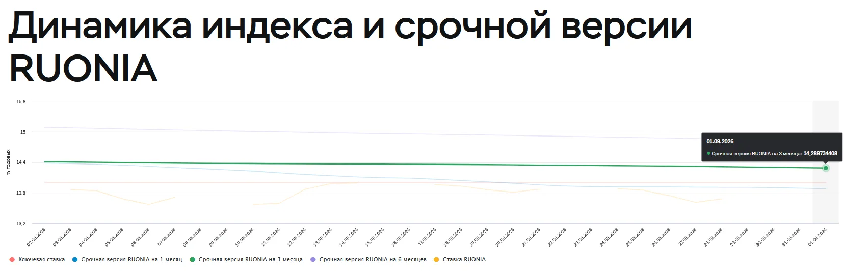 Минфин возвращается к размещениям ОФЗ