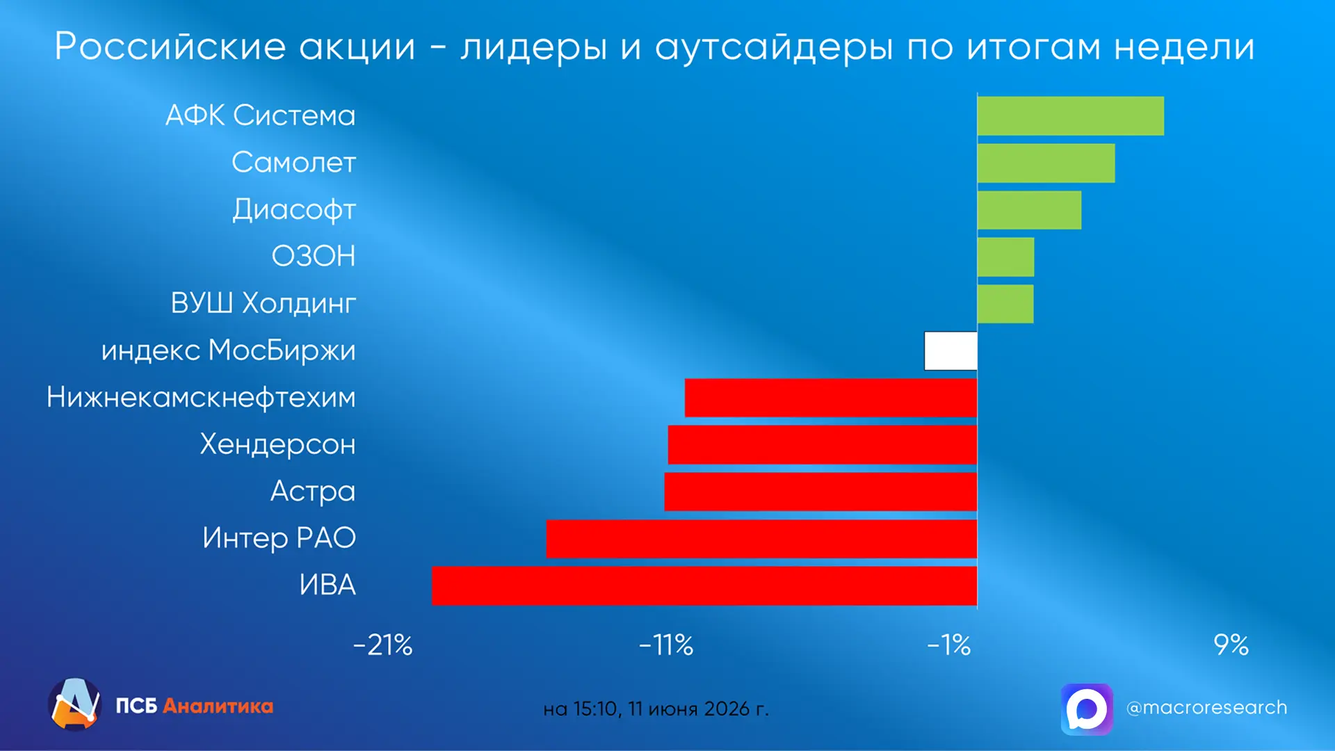 Итоги недели  8-11 июня

Рынок акций
Российский фондовый рынок продолжил волну снижения, индекс МосБ