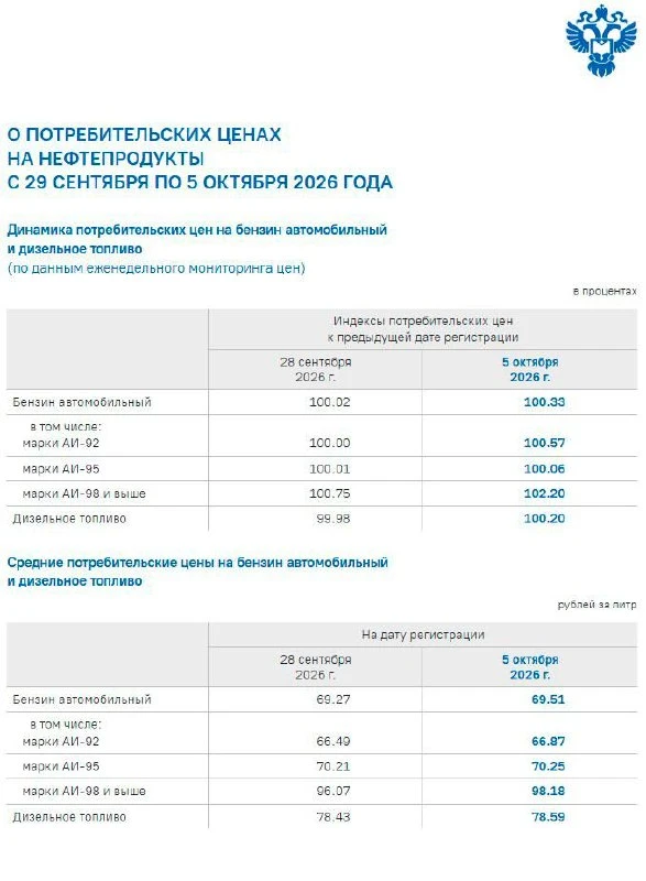 Бензин АИ-98 в Ярославской области подорожал почти на 2 рубля за неделю.
