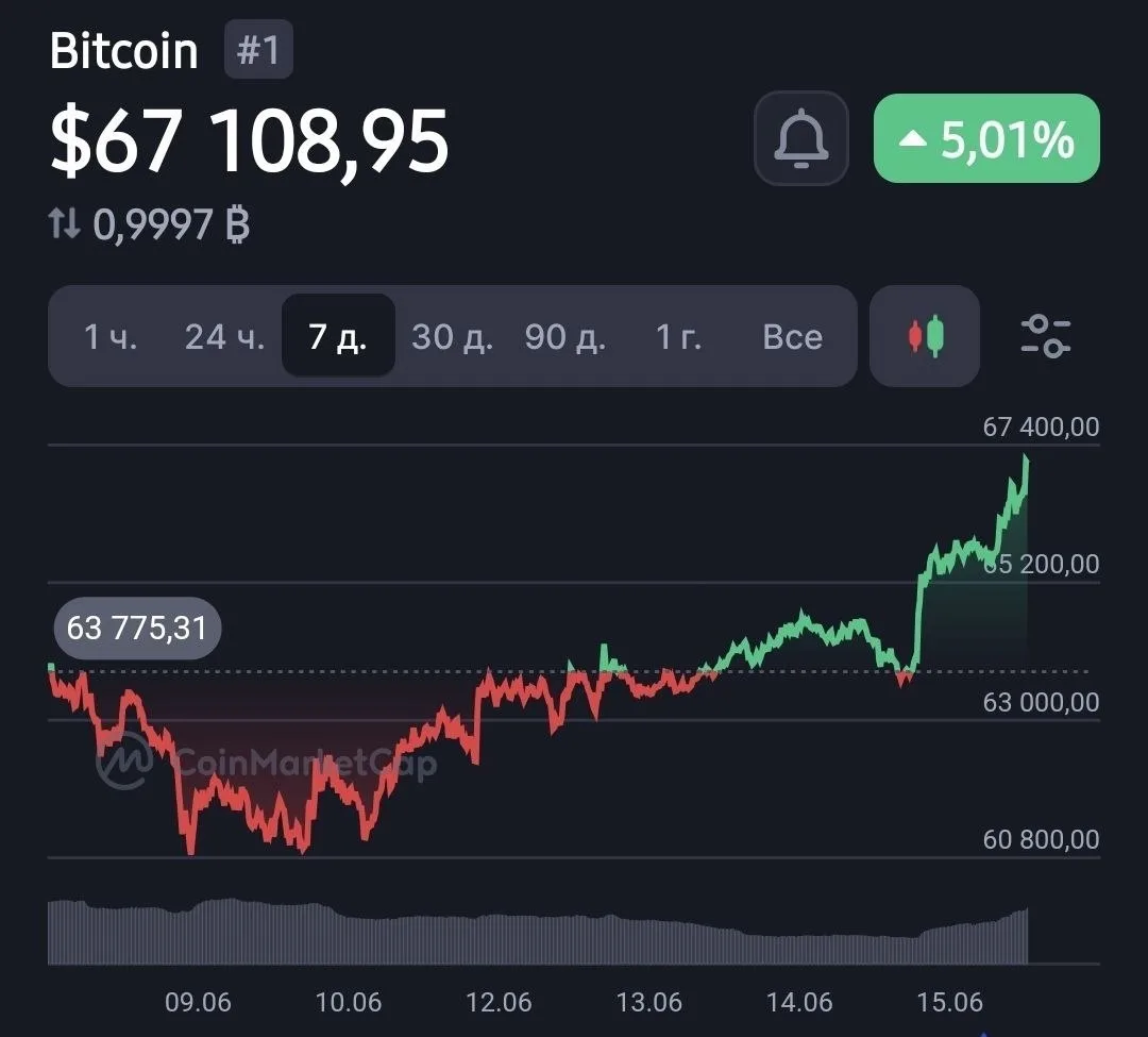 Биткоин достиг отметки выше $67,000.

💰 Bloomberg на русском | Мы в МАКС