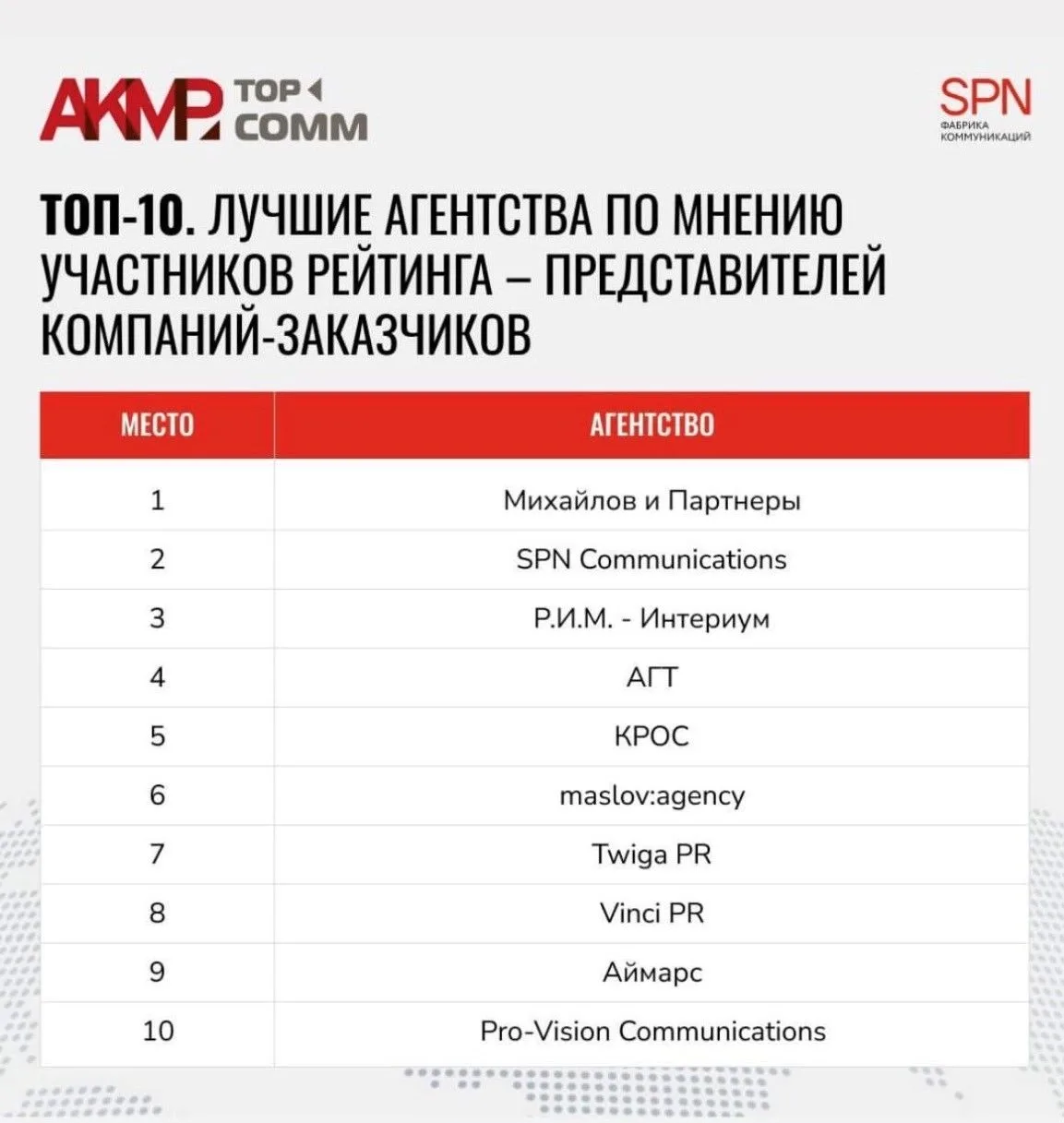 🏆Поздравляем команду SPN Communications (компания-член Национального конгресс-бюро) с ...