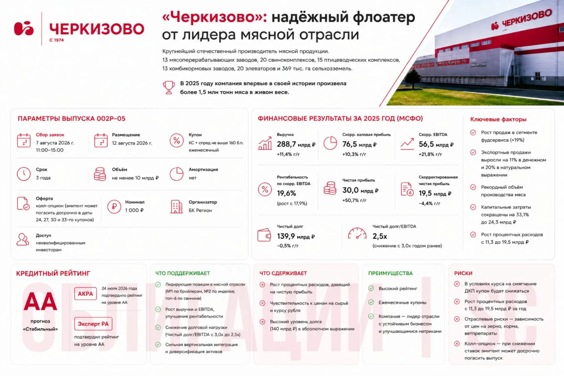 🍗 «Черкизово»: надёжный флоатер от лидера мясной отрасли

Группа «Черкизово» — крупнейший отечестве
