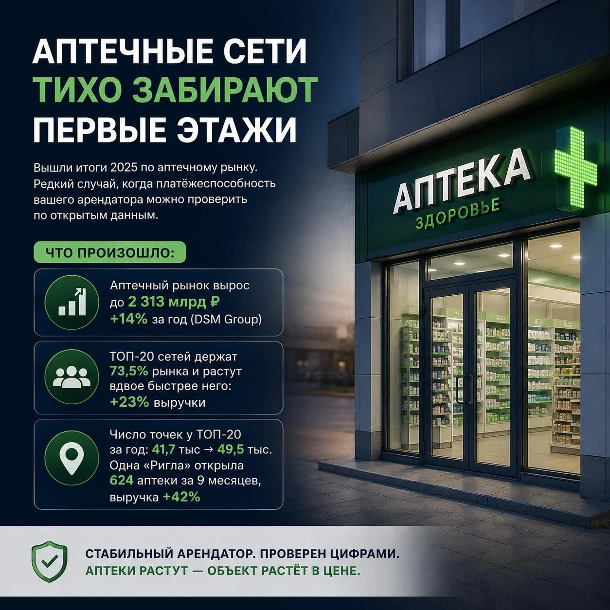 Аптечные сети тихо забирают первые этажи