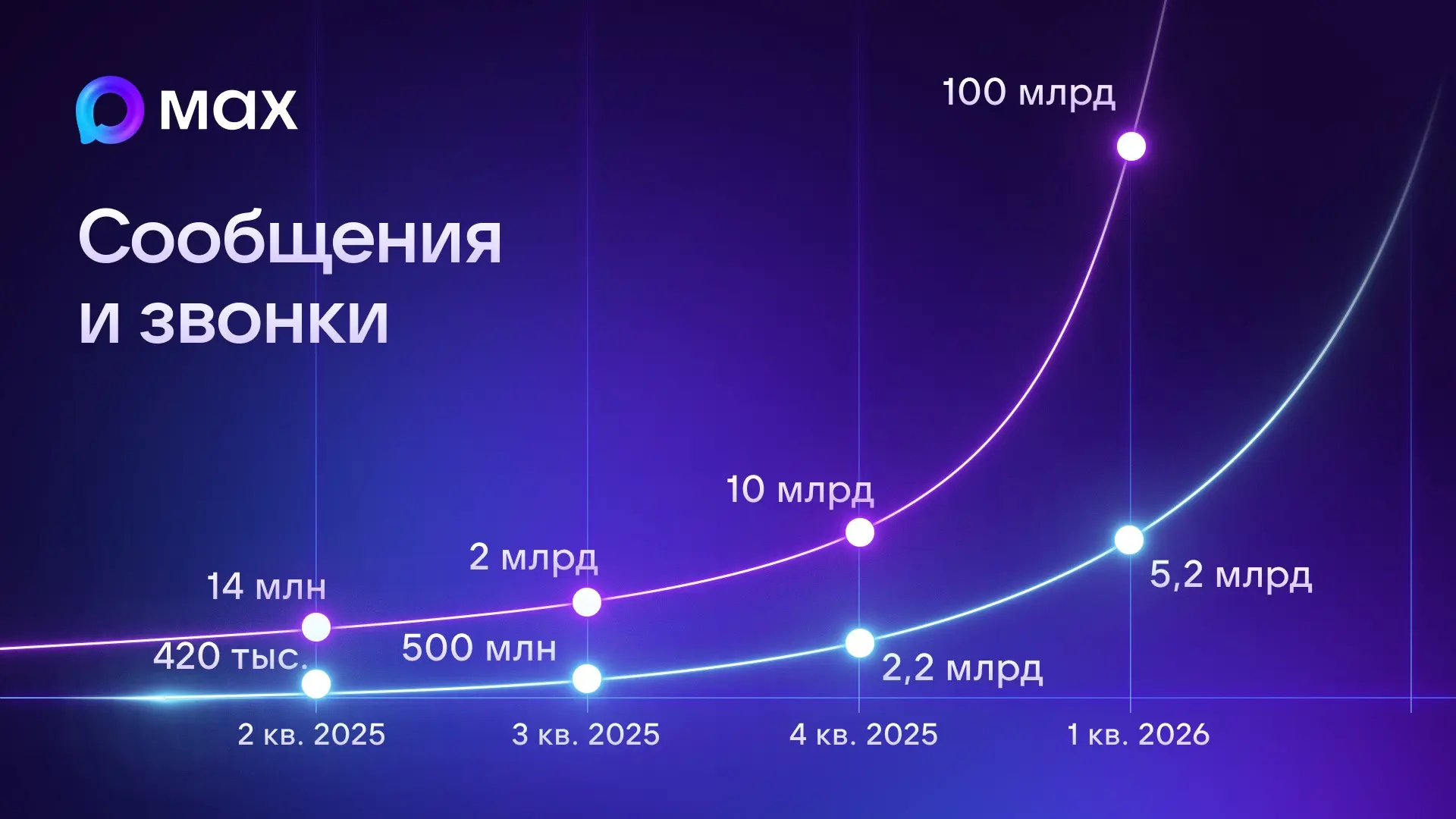 Интересное наблюдение про MAX