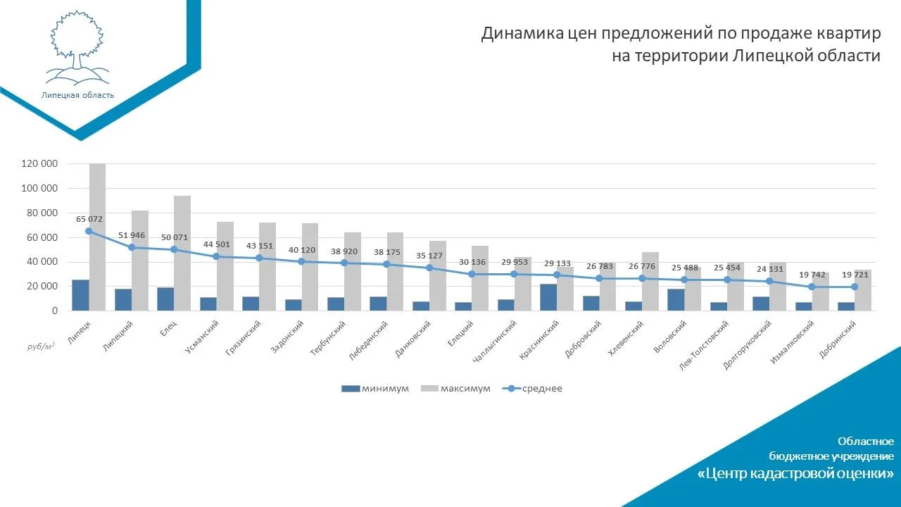 🏠 Цены на квартиры в Липецкой области: мониторинг рынка

Проанализированы данные о ценах на рынке ж