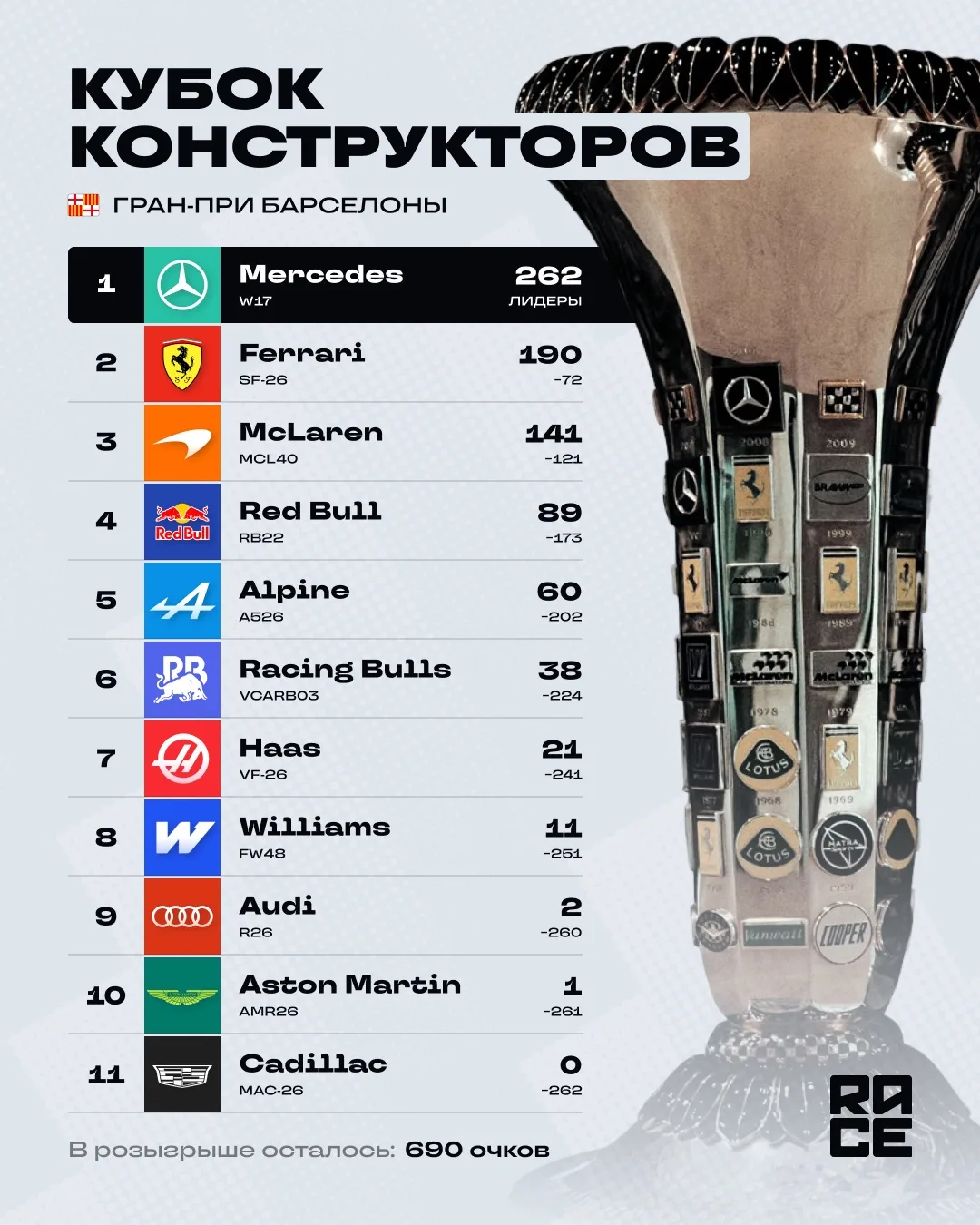 🇪🇸 Положение команд в Кубке конструкторов после гран-при Барселоны.

@racejournal • #КК #BCNGO 🏷.