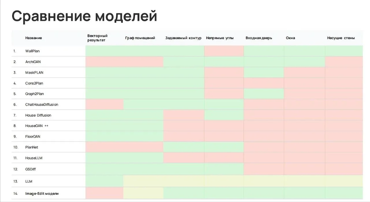 Как ИИ «рисует» двери и окна — сравнение 14 моделей на слайде от Лаборатории ИИ ПИК