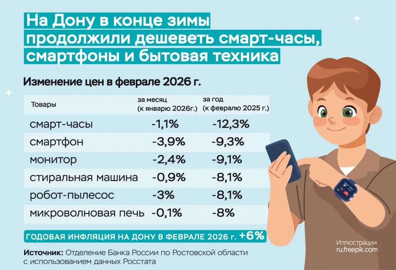 В Банке России рассказали, что на Дону в феврале годовая инфляция замедлилась до 6%. При этом к янва