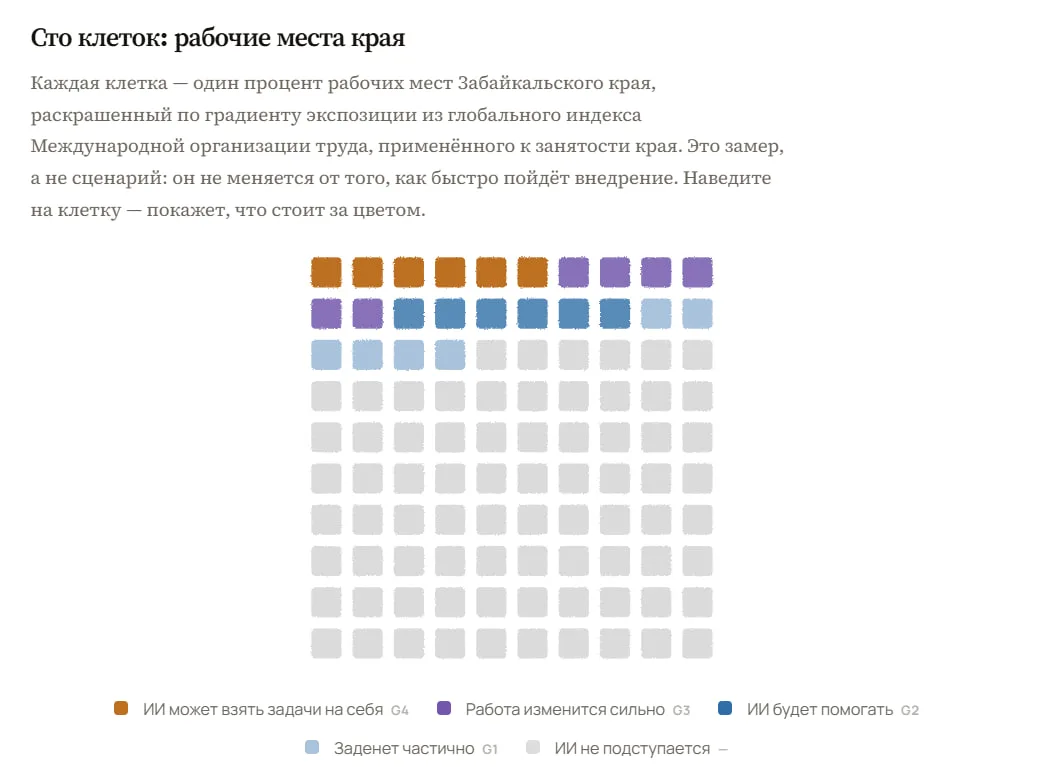 Что искусственный интеллект сделает с экономикой Забайкальского края