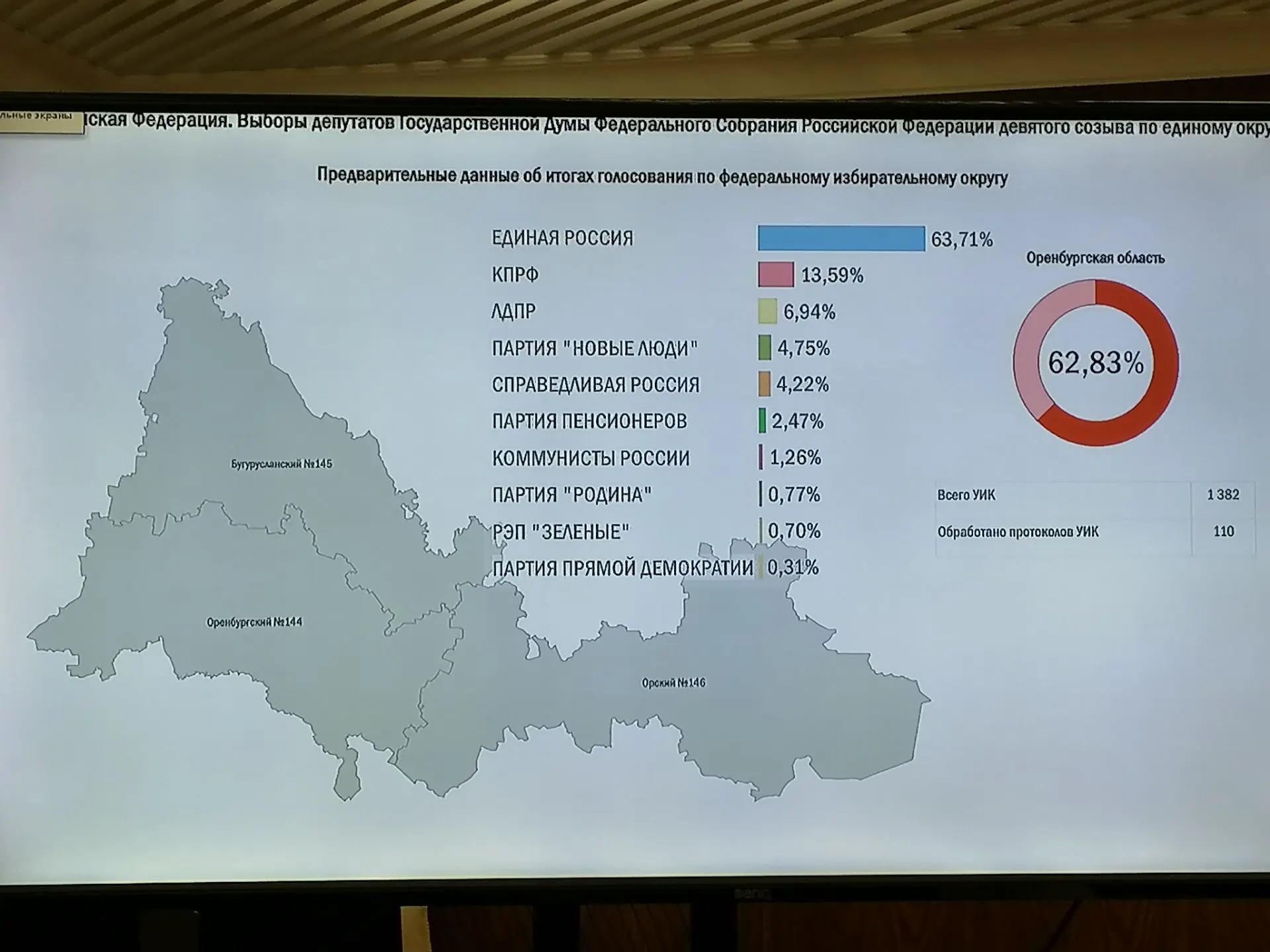 Текущие результаты выборов депутатов ГД от Оренбуржья (партийные списки). Обработано ме...