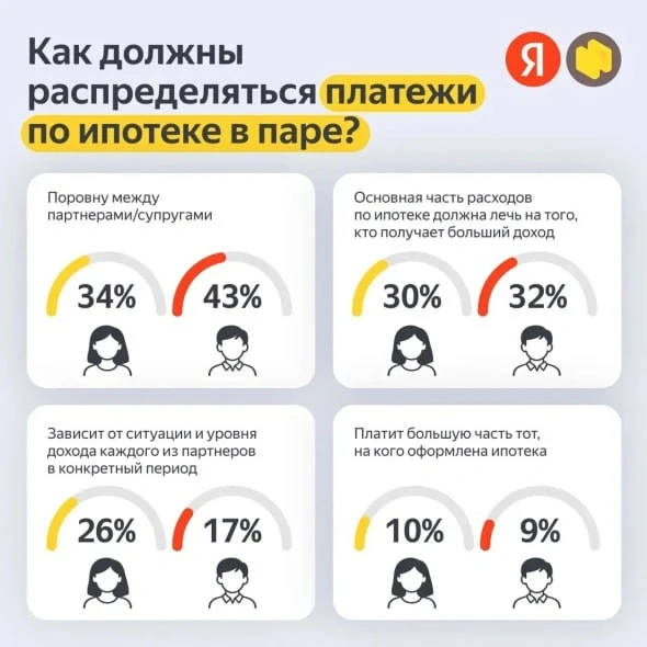 ℹ️ 76,5% опрошенных россиян, которые находятся в отношениях, считают, что расходы на ипотеку должны 