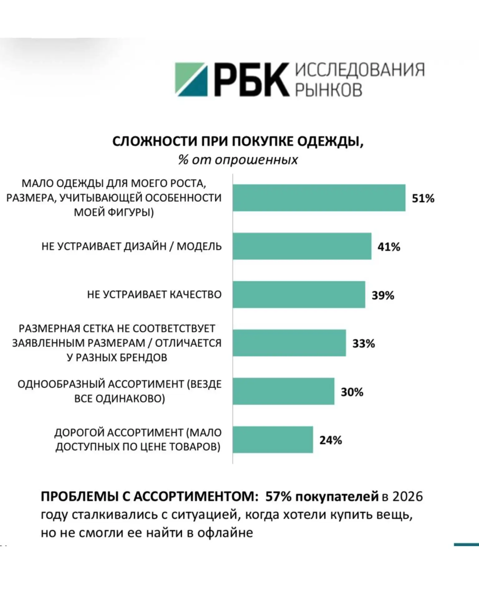 Недавно РБК опубликовали исследование про сложности при выборе одежды