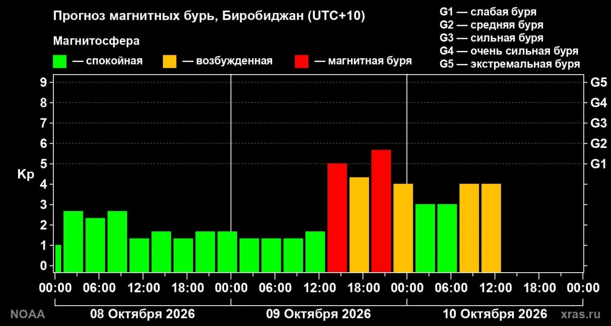 🌞 Мощная магнитная буря накроет Землю 9 октября: возмущения достигнут 6 баллов