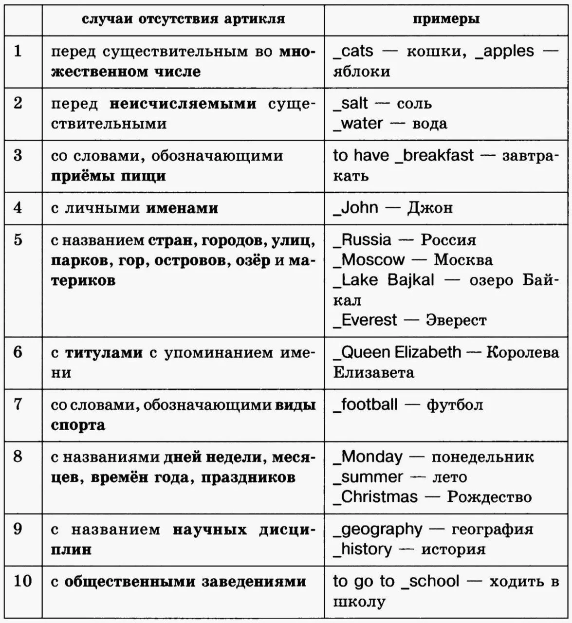 Когда НЕ НУЖНО употреблять артикль

👉🏻 @UchuEnglish