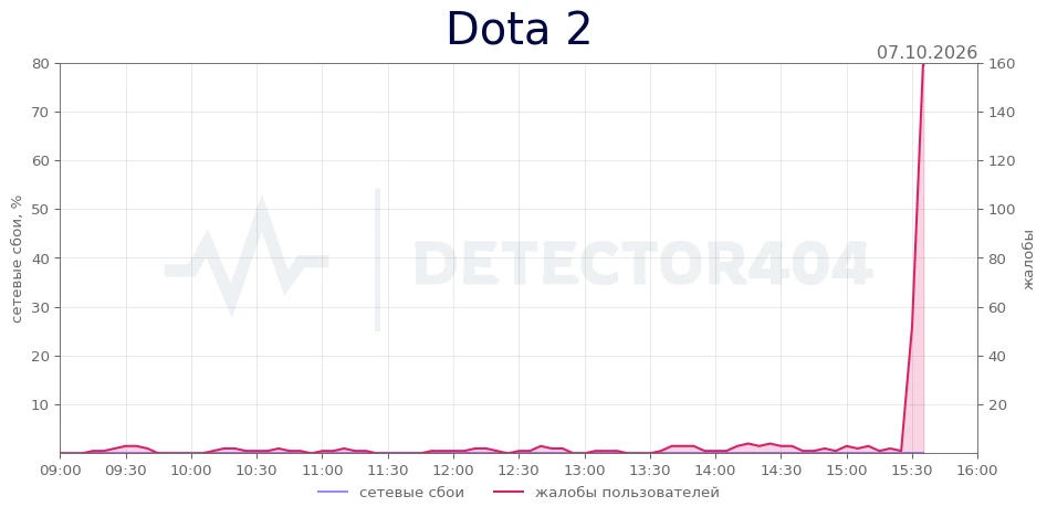Dota 2 - всплеск жалоб