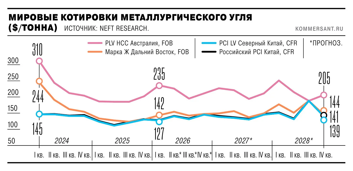 Металлургический уголь из России может подешеветь в третьем квартале
