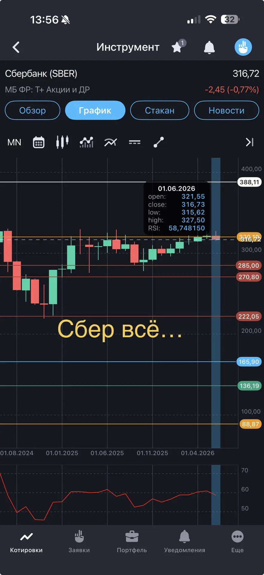 Друзья, добрый день.
18 июня, четверг.
Главное:
1. Сбербанк всё.
Долгосрочно без позиций!!!
2. После