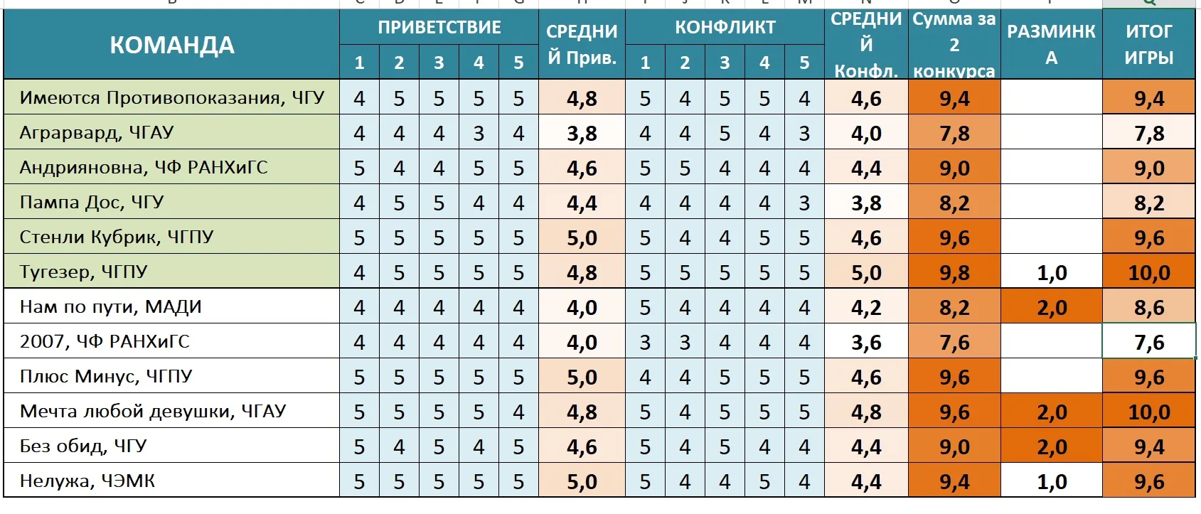 ❣️Итоги 1/4 финала лиги Столица 

В полуфинал проходят 10 команд: 

Имеются Противопоказания, ЧГУ	
А