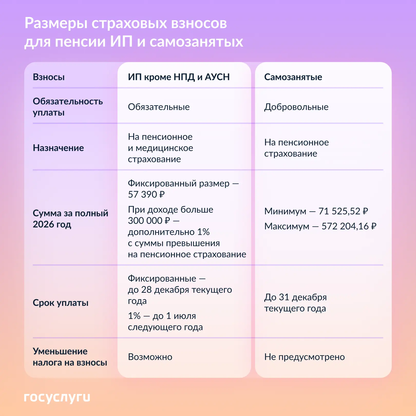 🧮 Сколько страховых взносов платят ИП и самозанятые  🔹 Самозанятые  Платят налог на профессиональный